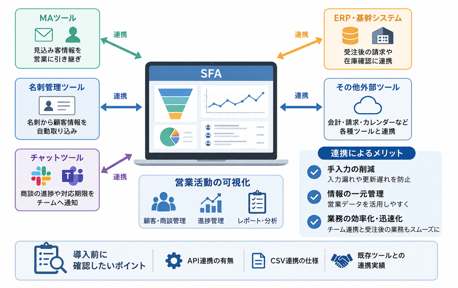 レビューから分かるSFAツールの連携性